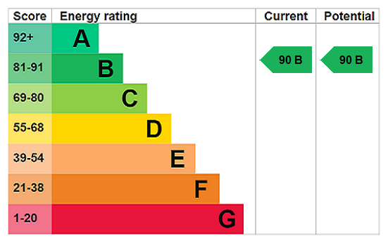 Energy performance rating graph for Weymouth Building apartment CEC240291