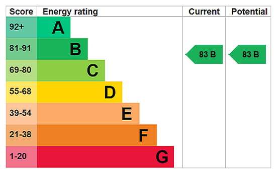 Energy performance certificate for Neroli House